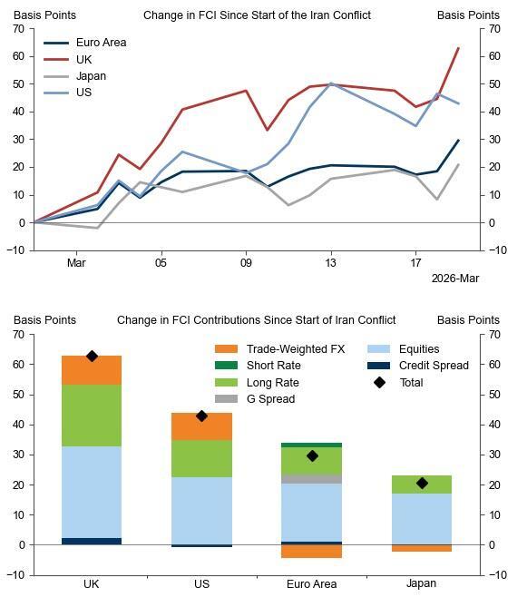Financial conditions tightening across US and UK
