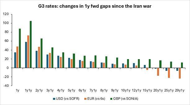 Front-end rates tracking energy prices